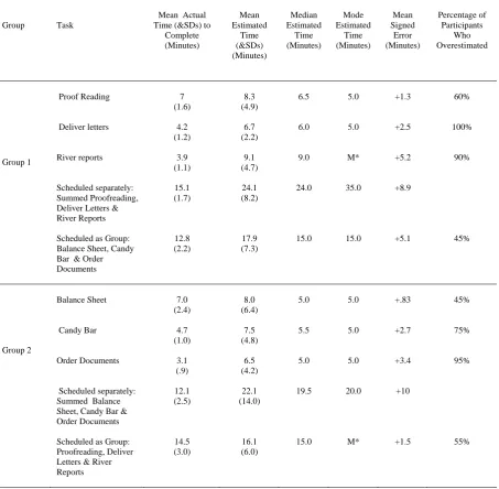 Table 1. Summary of actual and estimated task duration for Experiment 1. 