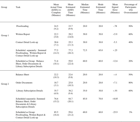 Table 2. Summary of actual and estimated task duration in Experiment 2. 
