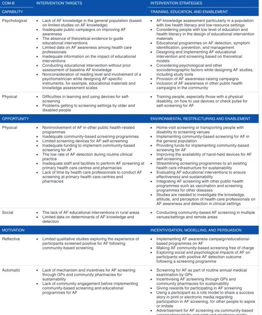 Table 2. Intervention targets and strategies.
