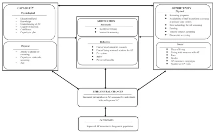 Figure 1. Application of the COM-B model and BCW to improve AF detection in the general population.AF indicates atrial fibrillation; BCW, Behaviour Change Wheel; COM-B, Capability, Opportunity, and Motivation Behaviour.