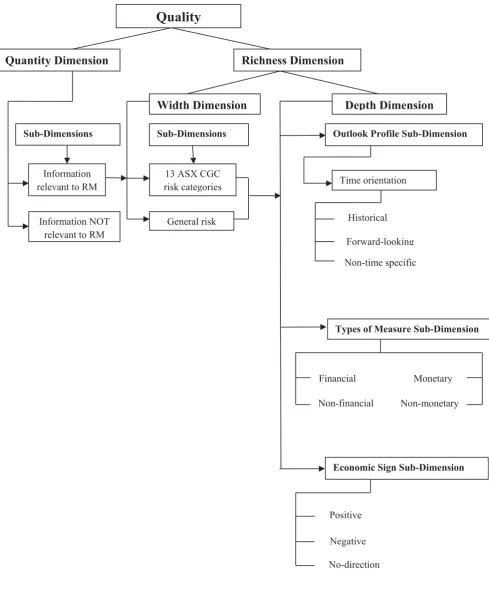 Figure 1: Framework for exploring the quality of risk management disclosure  