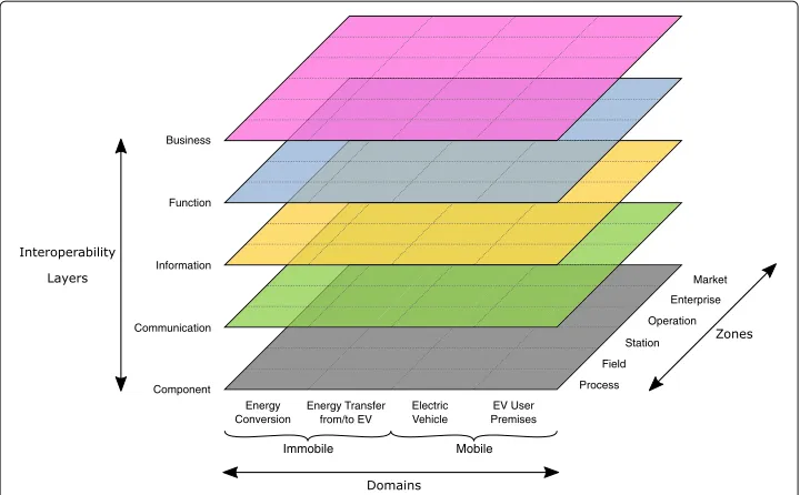 Fig. 3 Visualization of the E-Mobility Systems Architecture (EMSA) model