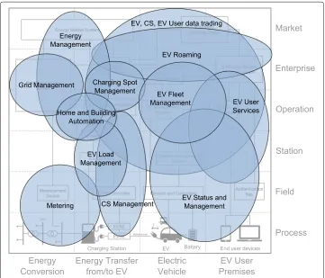 Fig. 5 EMSA function layer with grouped functions from e-mobility sector