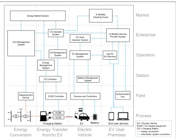 Fig. 6 EMSA component layer with relevant systems for battery e-mobility