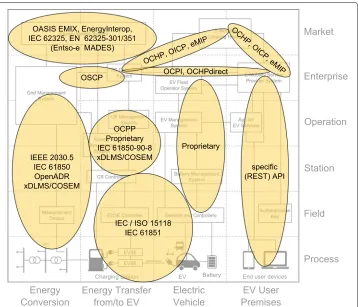 Fig. 7 EMSA information layer with standards. Compiled from ElaadNL (2017); Rodríguez et al