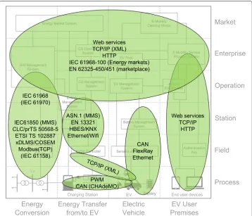 Fig. 8 EMSA communication layer with protocols. Compiled from CEN-CENELEC (Rodríguez et al
