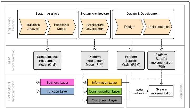 Fig. 9 MDA engineering process mapped to EMSA Model, based on Dänekas et al. (2014); Uslar et al