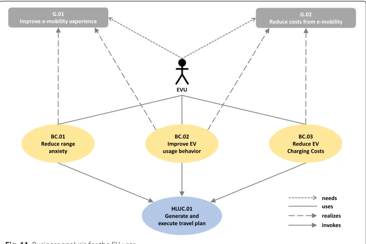 Fig. 11 Business analysis for the EV user