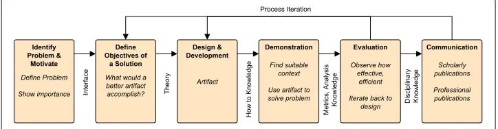 Fig. 1 Design Science Research process used for developing the EMSA framework (Peffers et al