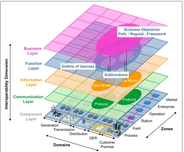 Fig. 2 Smart Grid Architecture Model (from CEN-CENELEC-ETSI Smart Grid Coordination Group (2012))