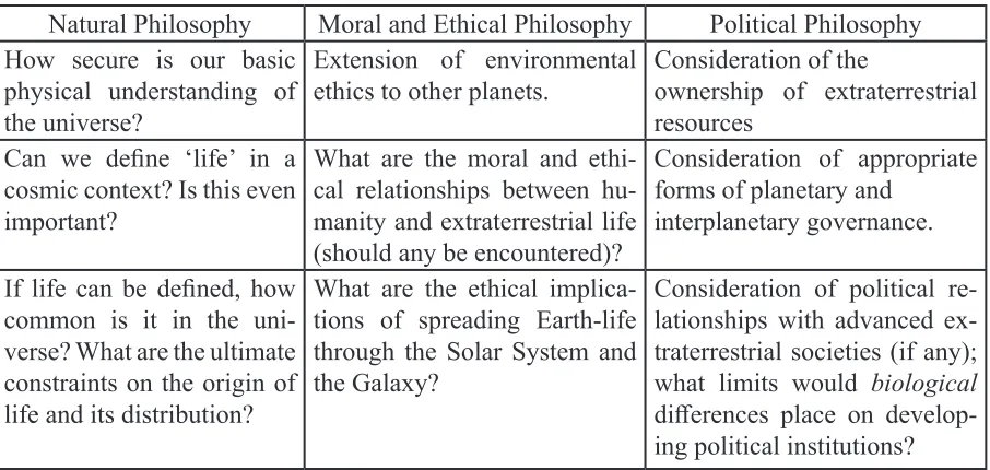 Table 2: Some philosophical issues that are likely to arise as space exploration proceeds.