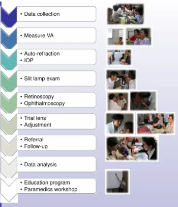 Figure 2:  Flowchart and photographs showing the screening and examination process. 