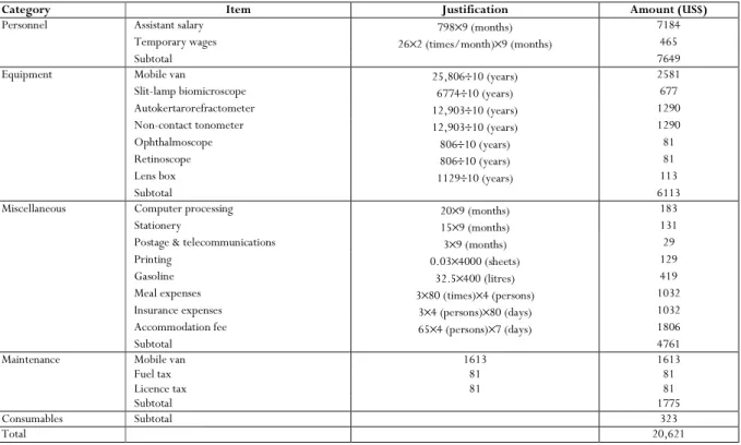 Table 3:  Annual budget of the Mobile Vision Van Unit 