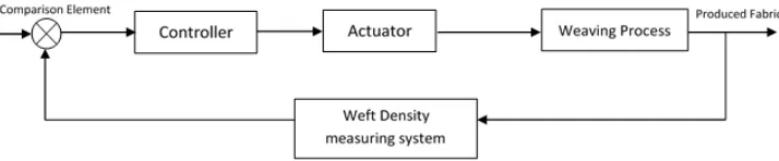 FIGURE 1. A schematic view of the closed loop weft density control system. 