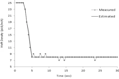 Figure 6in the case of set points beyond 30 picks/inch, the to the measuring point implying that the controller was only sensitive to the retrospective actions and decided based on the previous events