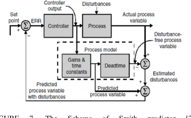FIGURE 7. The Scheme of Smith predictor [27].
