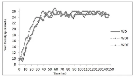 FIGURE 9. Response of the control system to variation of take-up  roller speed.  