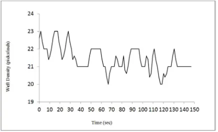 FIGURE 12. Response of the control system to the change of weft  insertion rate.   