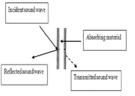 FIGURE 2.  LMS sound absorption measurement set up. 