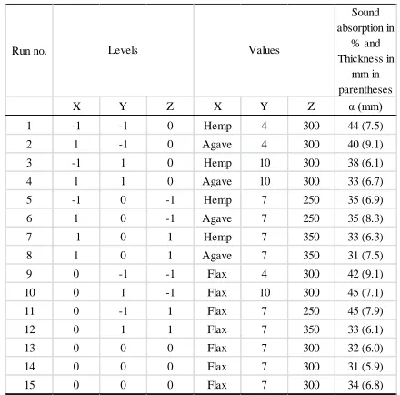 TABLE III.  Levels and actual values of parameters for different experimental combinations along with average sound absorption coefficient