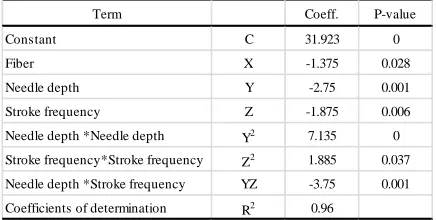 TABLE IV.  Analysis of variance for three parameters (fiber type, needle depth, and stroke frequency), probability (correlation coefficient