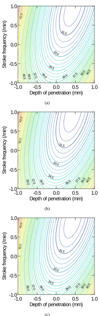 FIGURE 3. Contour plots showing an interaction effect between depth of needle penetration and stroke frequency on the sound absorption coefficient for different fibers: (a) Hemp, (b) Flax,     