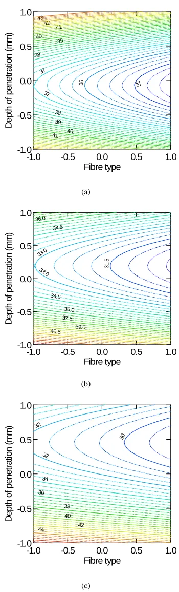 FIGURE 4. Contour plots showing interaction effect between different fiber types and depth of needle penetration on sound absorption coefficient at variable stroke frequencies: (a) 250/min, (b) 300/min, (c) 350/min