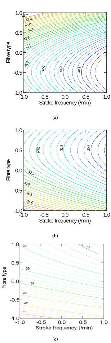 FIGURE 5. Contour plots showing interaction effect between stroke frequency and fiber type on the sound absorption coefficient at a variable depth of needle penetration: (a) 4mm, (b) 7mm, (c) 10mm