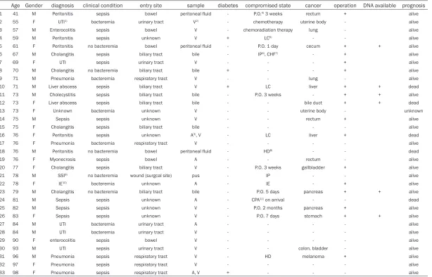 Table 2. Detail clinical profiles of 33 patients in the current series