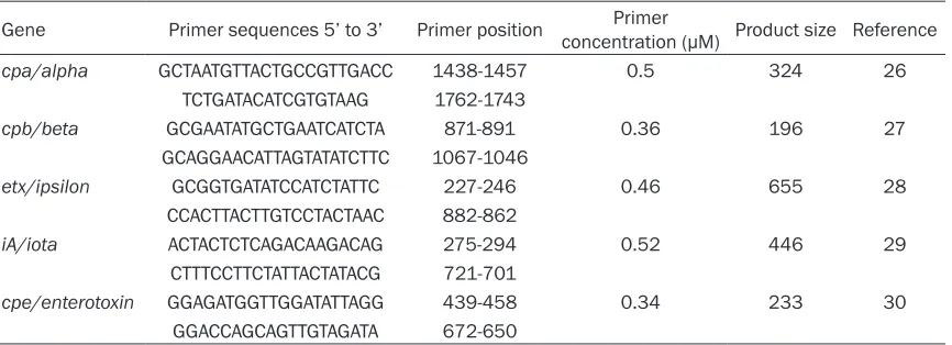 Table 3. PCR primers used in this study