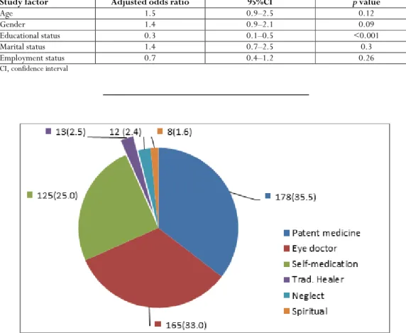 Table 4:  Multivariate analysis of factors potentially associated with consulting an ophthalmologist 