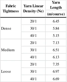 TABLE I. The yarn length per course for each yarn linear density.  