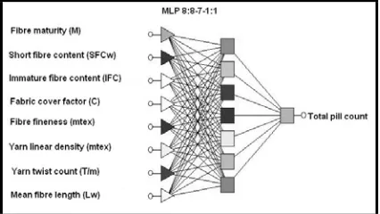 FIGURE 2.  Artificial neural network model for the prediction of total pill count.  