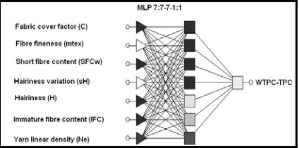 FIGURE 3. Artificial neural network model for the prediction of the difference between the total pill count and weighted total pill count values