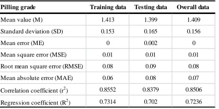 TABLE X.  Sensitivity analysis for ANN model of the mean pill area.  