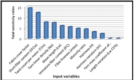 FIGURE 6. Total sensitivity ratios of the input variables.  