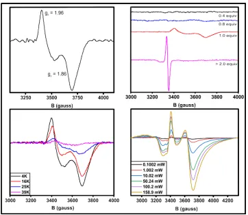 Figure 1.6:  EPR spectra of mixed-valent Orf78, dithionite saturation, power saturation, and temperature saturation