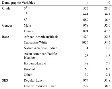 Table 2.1 Frequencies for the Demographic Variables 