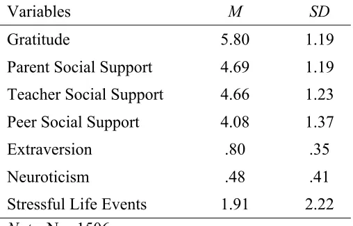 Table 3.1 Descriptive Statistics 