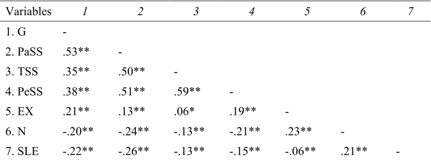 Table 3.2 Intercorrelations Among Variables 