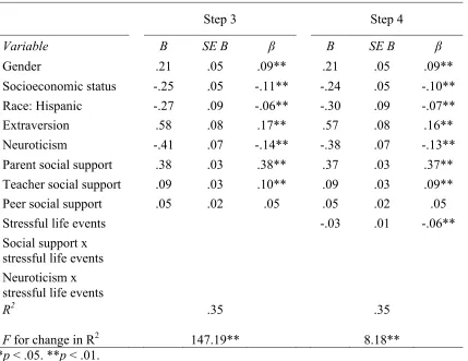 Table 3.3 Continued Hierarchical Multiple Regression Results 