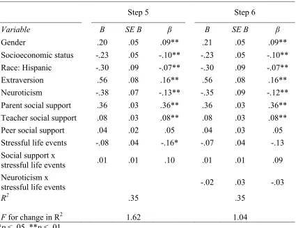 Table 3.3 Continued Hierarchical Multiple Regression Results 