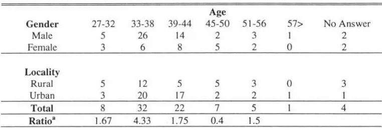 Table 5.1 graduate-grantee respondents 