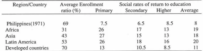 Table 3.3 return to education 