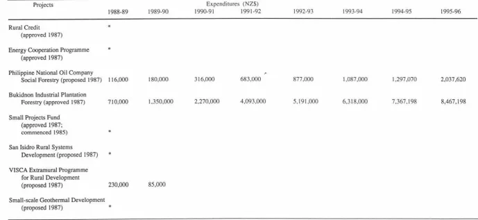 Table 4.2 New Zealand aid projects and expenditures 