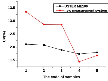 FIGURE 7. The CV value of 63tex yarn using the two methods. 