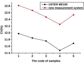 FIGURE 9. The CV value of 10tex yarn using the two methods. 