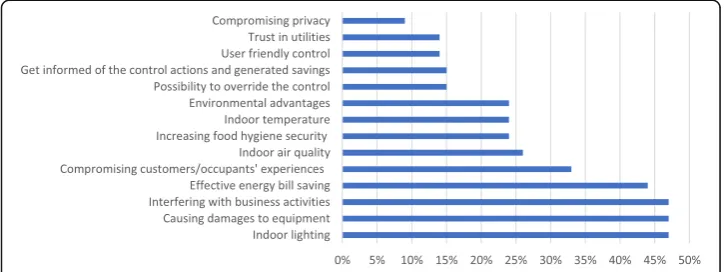 Fig. 3 The percentage of surveyed managers’ concerns regarding DR control options. N = 87