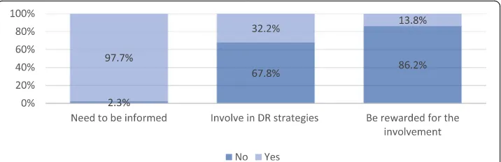Fig. 6 The comparison of influential factors that surveyed managers consider to be important to DRprogram participation N = 51 (Denmark), N = 36 (Philippines)