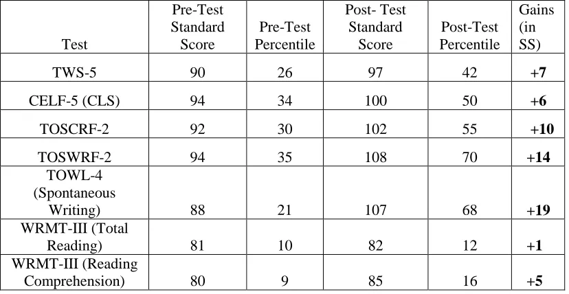Table 3.1 Pre- and Post-Test Scores  